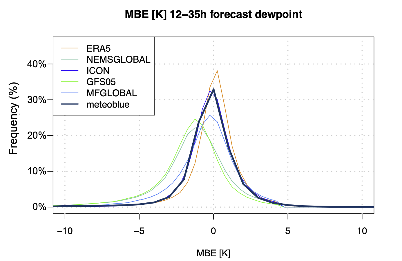 MBE of the meteoblue forecast, several weather forecast models and the ERA5 reanalysis model by validating model results with 475 METAR stations for the year 2021.