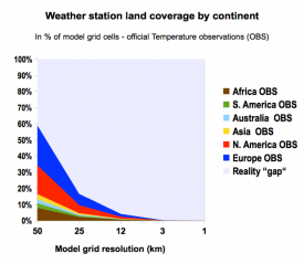 Land coverage with weather stations