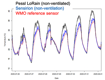 Vergleich der Lufttemperatur von drei verschiedenen Sensoren (Metos LoRain, Sensirion, WMO-Referenz) in der
    Schimmelstrasse, Zürich im Juni 2020.