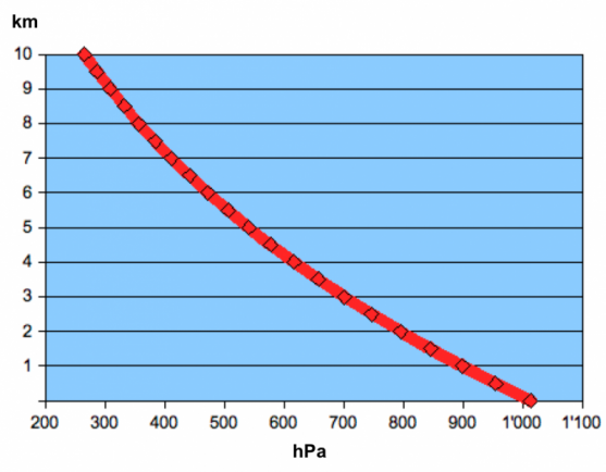 Luftdruck (hPa) in Abhängigkeit von der Höhe (km); standard-temperierte Atmosphäre