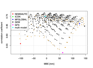 MBE [mm] y MAE [mm] (arriba) y coeficiente de correlación (abajo) de la precipitación total anual de 2017 para cuatro modelos independientes (NEMSAUTO, ICON, MFGLOBAL, GEM, GFS) 
y una combinación de esos cuatro modelos (puntos negros). Las combinaciones de modelos con solo dos modelos se mostraron en naranja.