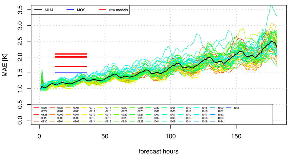 MAE [K] as a function of the forecast hours for the mLM for single analysis days and the average (black). 
The 24h forecast error for MOS (blue) and the raw models (red) is additionally shown.