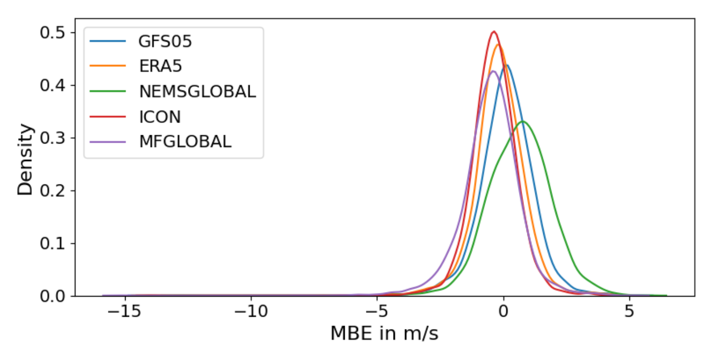 Gráfico de densidade do MBE [m/s] para mais de 5.000 estações de medição globais fornecidas pelo METAR e o modelo de reanálise ERA5 
    e vários modelos de previsão para a velocidade do vento por hora em 2020.