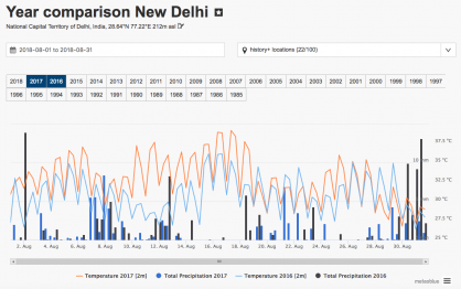 Year comparison for New Delhi - August 2016 and 2017 - temperature and precipitation