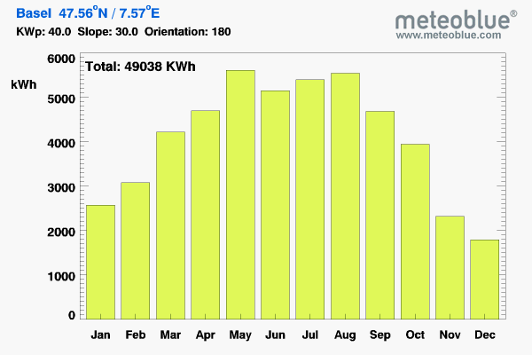 Solar Ertragsrechner > pvsimple-solar-monthly-yield_lightbox.png