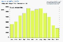Conception du système > pvsimple-solar-monthly-yield_one_column_of_four.png