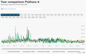 Comparación de año > year-comparison-windspeed_pokhara_one_column_of_three.png