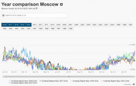 Comparación de año > year-comparison_hdd_moscow_one_column_of_three.png