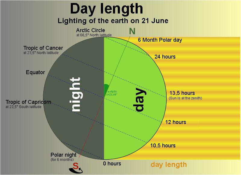 earth latitude and seasons