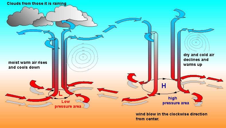 high and low pressure animation