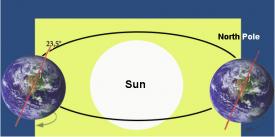 Position of the Earth around the Sun