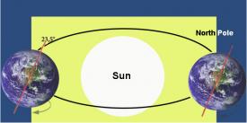 Position de la Terre autour du Soleil