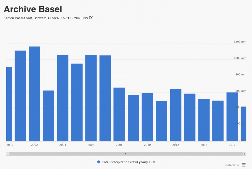 Basel didn't see a sudden decrease in total yearly precipitation...