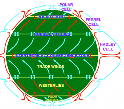 Atmospheric circulation cells and global windsystems - Source: https://upload.wikimedia.org/wikipedia/commons/c/cd/AtmosphCirc2.png