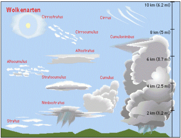 Différents types de nuage