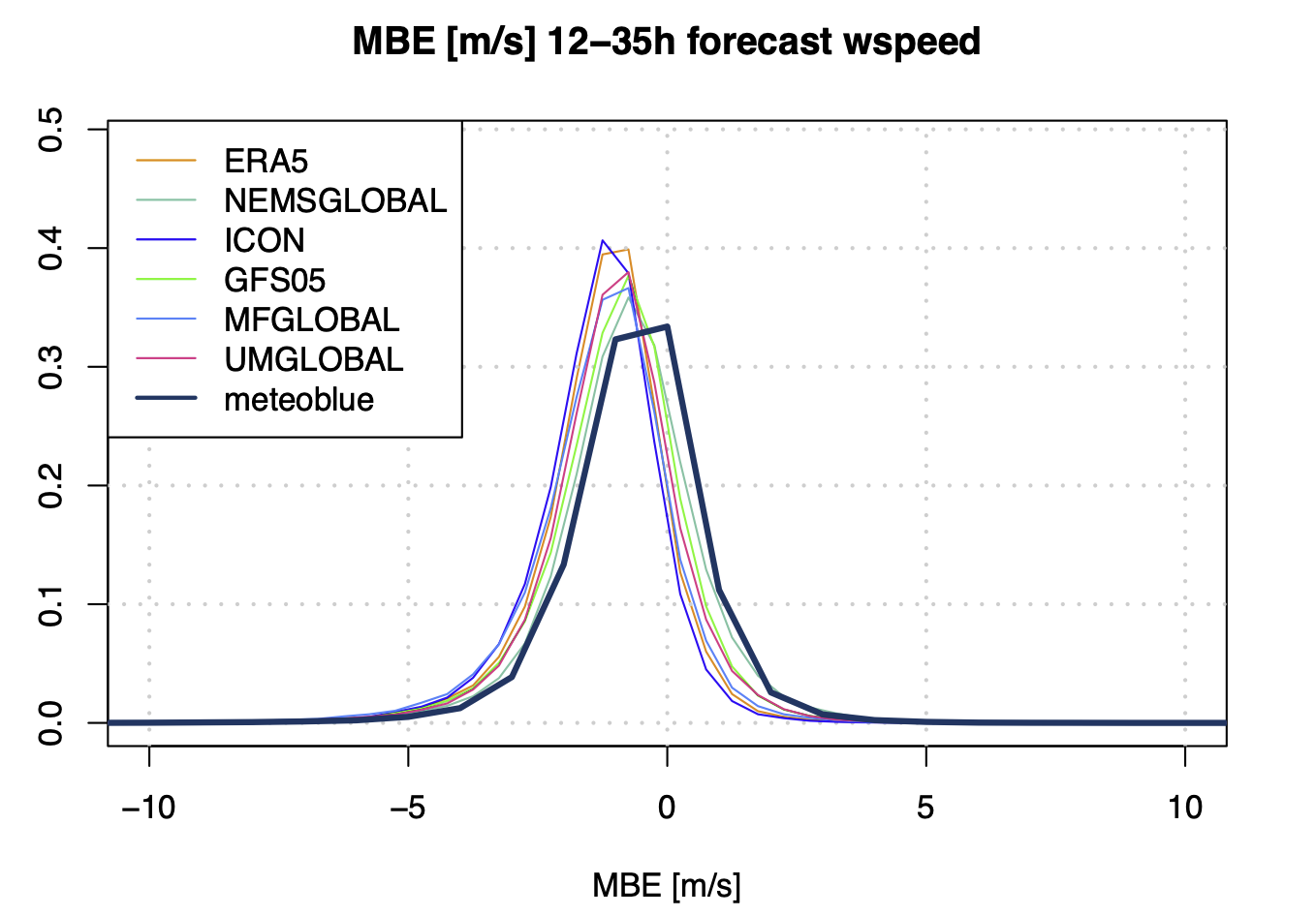 Dichteplot des MBE verschiedener Vorhersagemodelle und des Reanalysemodells ERA5 sowie der meteoblue Vorhersage und stündlichen Messungen von mehr als 450 Stationen weltweit des Jahres 2021.