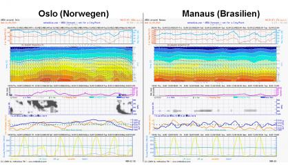 Vergleich der Strahlung von Oslo und Manaus