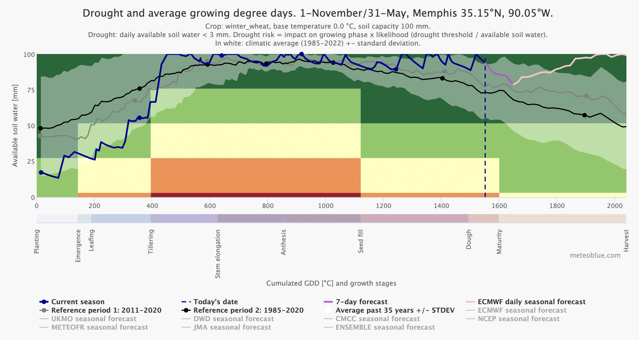 Predicción del riesgo de los cultivos, trigo de invierno, 1-noviembre/31-mayo, Memphis 35.15°N, 90.05°E