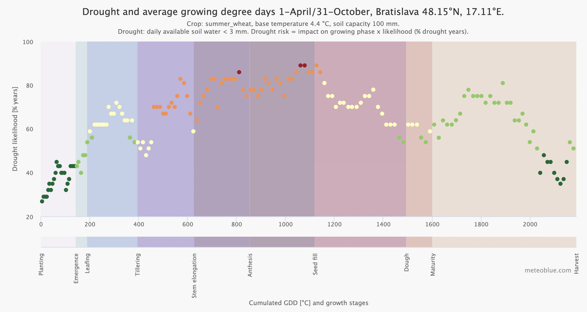 Analisi del rischio per le colture, grano primaverile, 1 aprile/31 ottobre, Bratislava 48.15°N, 17.11°E