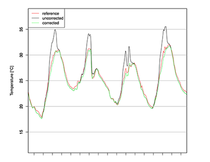 Comparación de la temperatura del aire entre la referencia OMM 
    el sensor Metos LoRain sin corregir y el sensor Metos LoRain corregido.