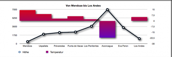 Diagram altitude-temperature<br />Designed by Nicole Brutsche