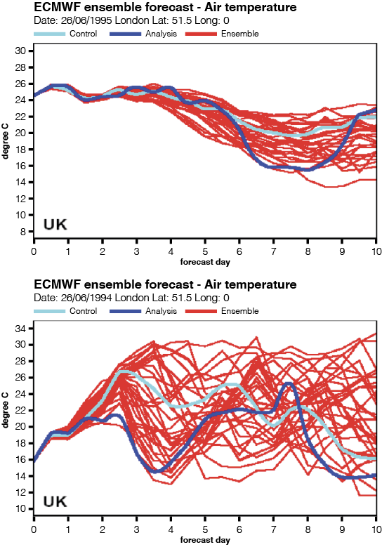 Example of an ensemble forecast