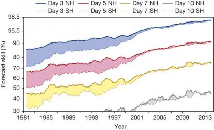 Evolução da capacidade de previsão [%] da altura geopotencial de 500hPa de 1980-2013.<br />(Source: ECMWF, 2013)