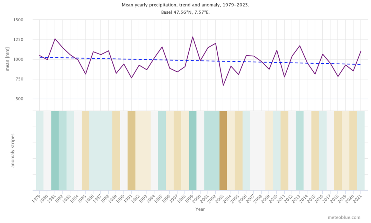 Mean yearly precipitation, trend and anomaly for Basel, Switzerland.