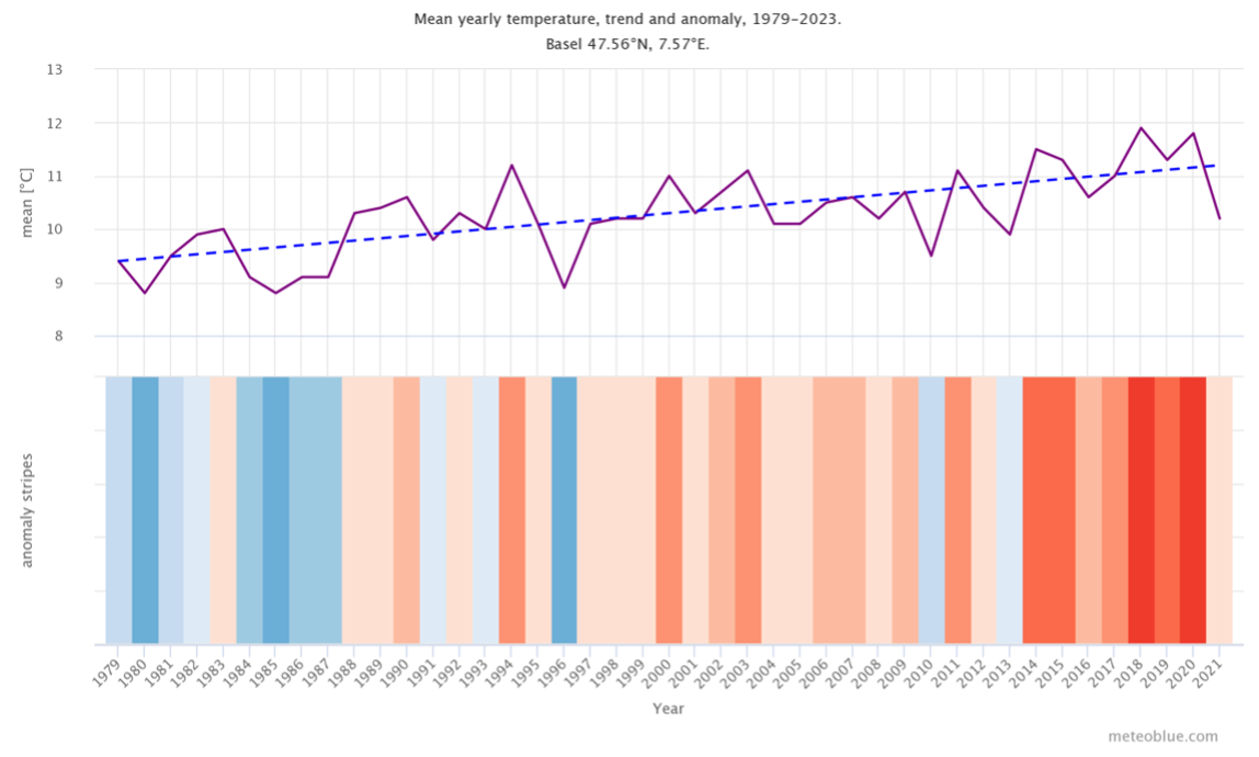 Mean yearly temperature, trend and anomaly for Basel, Switzerland.