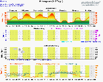 meteogramme - Nuoro (July)