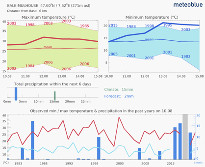 Meteogram Climate comparison - Basel