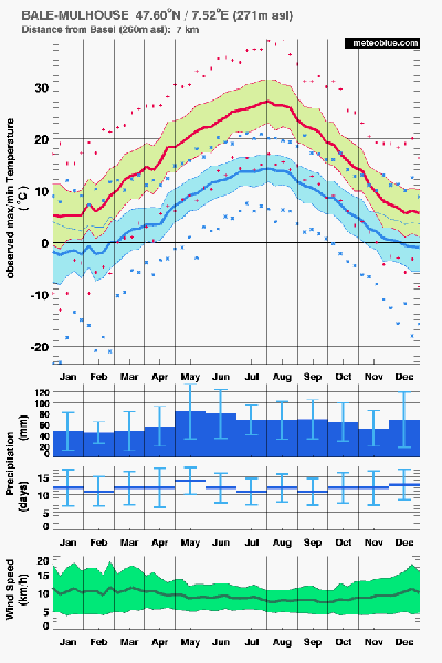 Meteogram Climate - Basel