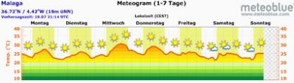 Meteogram temperatures - Malaga