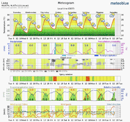 Meteogram AGRO - Basel