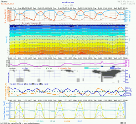 Meteogramme with radiation curve - Jakarta