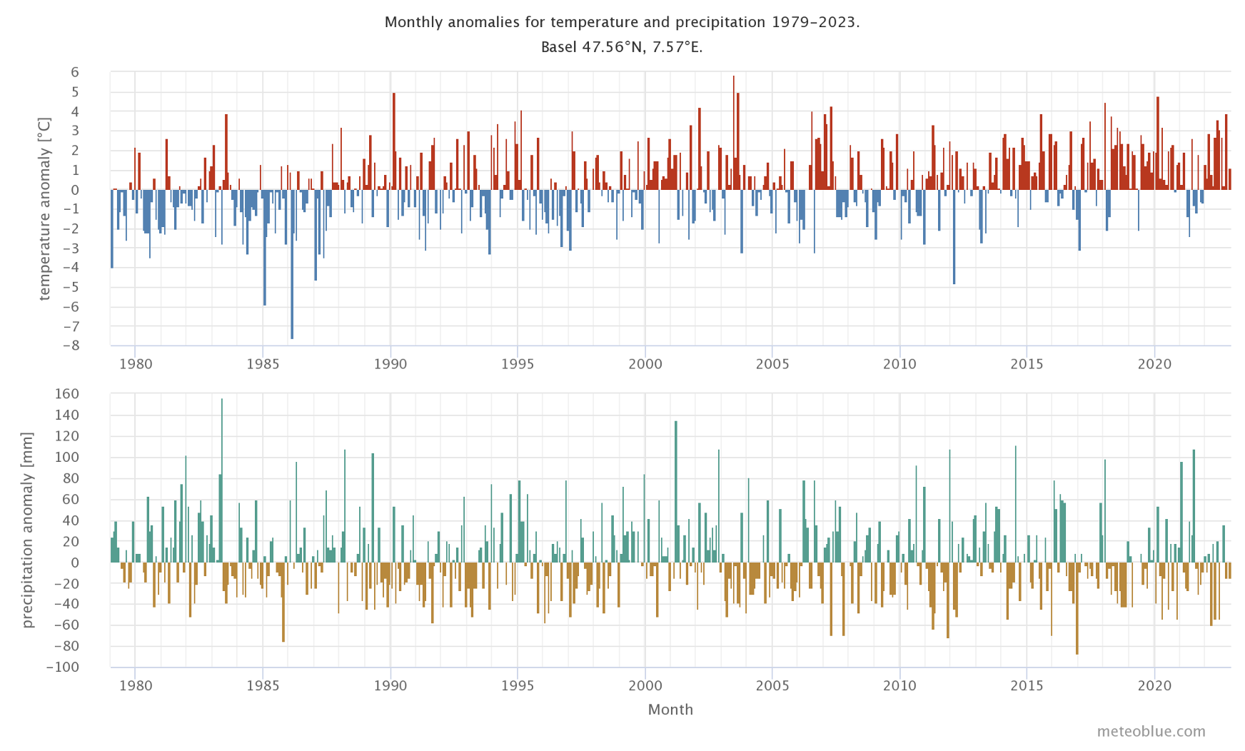 Anomalie mensili di temperatura e precipitazioni a Basilea, panoramica dal 1979 a oggi.