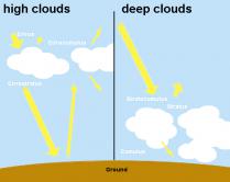 Radiation through clouds