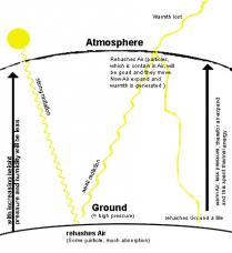 Radiations dans l'atmosphère