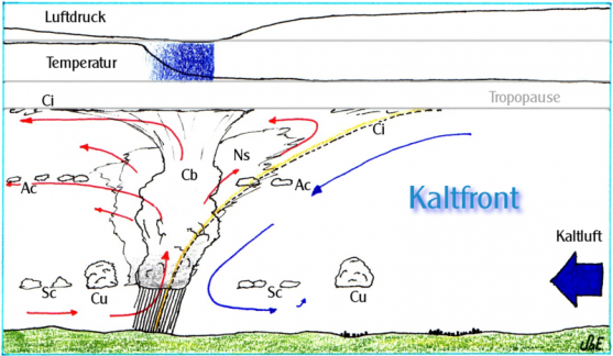 Schema einer Kaltfront<br />Quelle: Wikimedia Commons