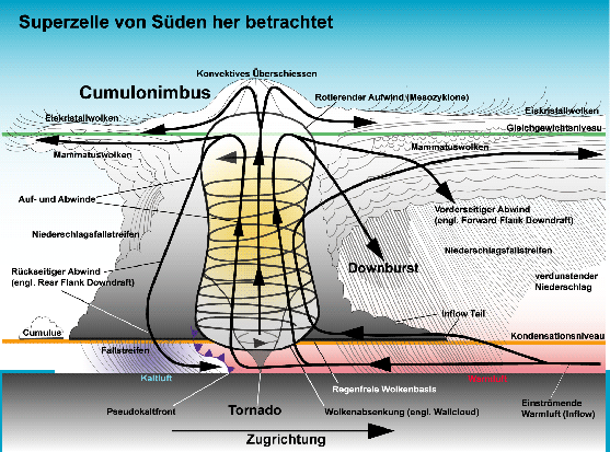 Orage supercellulaire<br />Source: frank-wettert.de