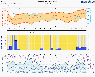 Archive météo - Berne