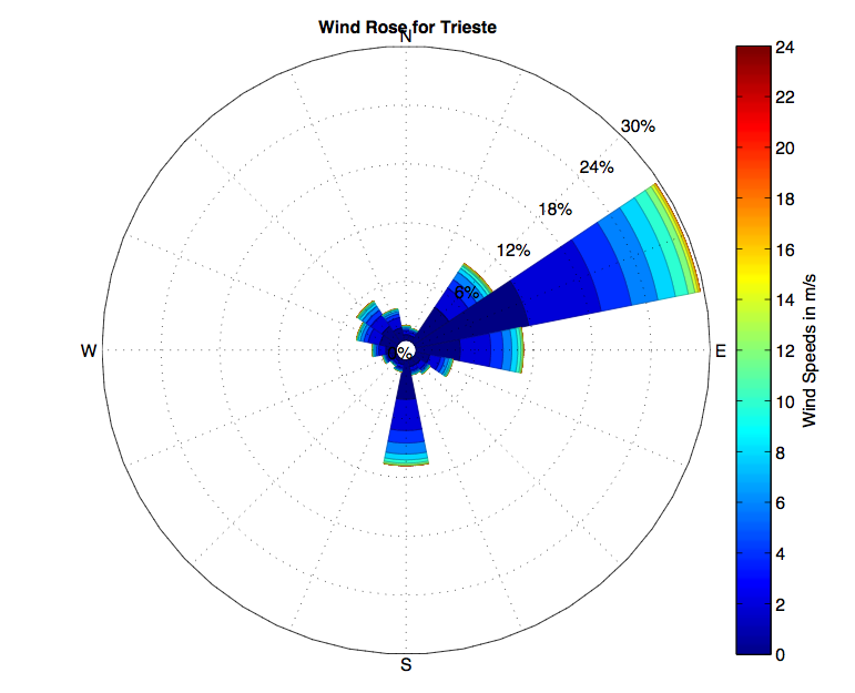 Wind Rose for Trieste