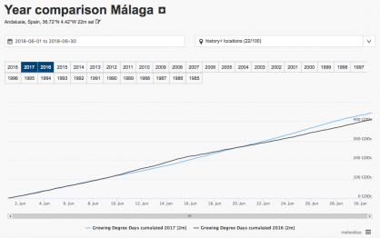 Jahresvergleich für Málaga – Juni 2016 und 2017 – akkumulierte Wachstumsgradtage 10°C bis 30°C
